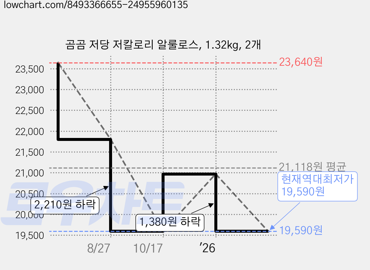 곰곰 저당 저칼로리 알룰로스, 1.32kg, 2개 가격 변동 차트, 현재가 19,590원, 역대최저가