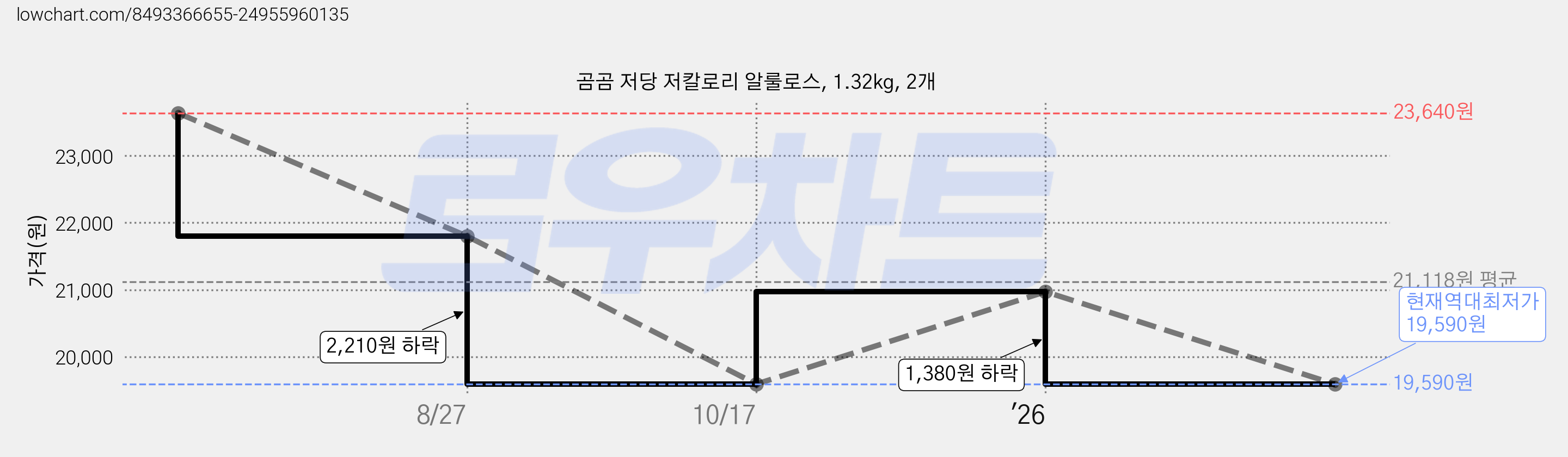 곰곰 저당 저칼로리 알룰로스, 1.32kg, 2개 가격 변동 차트, 현재가 19,590원, 역대최저가