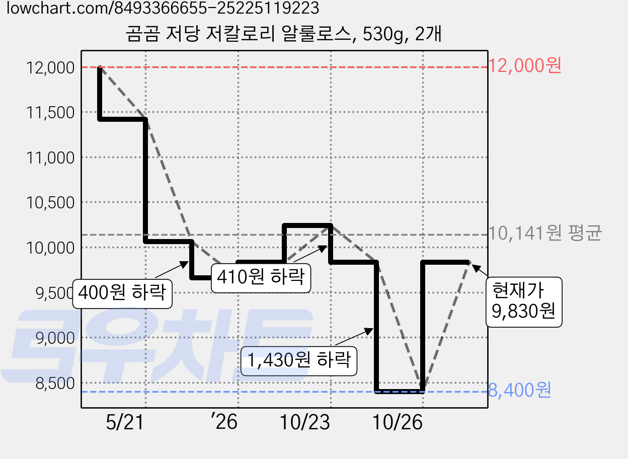 곰곰 저당 저칼로리 알룰로스, 530g, 2개 가격 변동 차트, 현재가 9,830원, 관측 최저가 8,400원