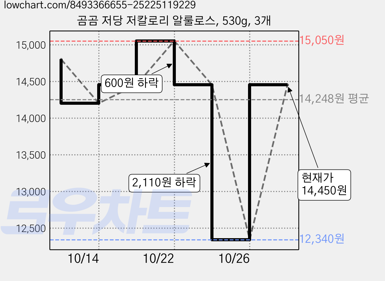 곰곰 저당 저칼로리 알룰로스, 530g, 3개 가격 변동 차트, 현재가 14,450원, 관측 최저가 12,340원