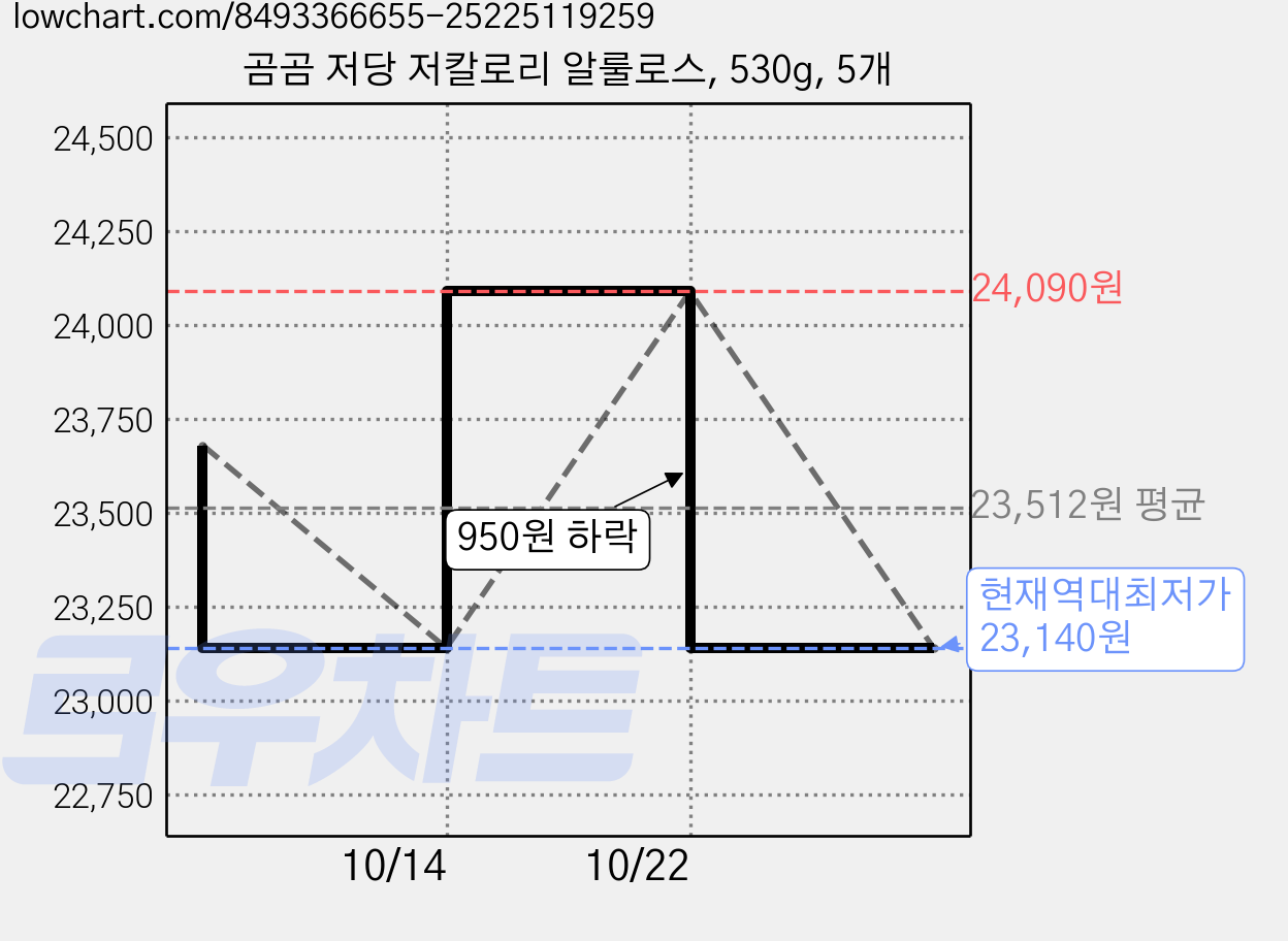 곰곰 저당 저칼로리 알룰로스, 530g, 5개 가격 변동 차트, 현재가 23,140원, 역대최저가