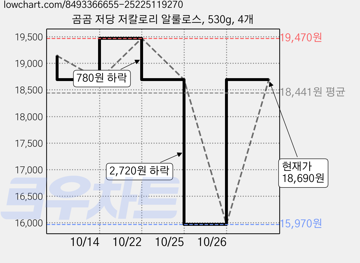 곰곰 저당 저칼로리 알룰로스, 530g, 4개 가격 변동 차트, 현재가 18,690원, 관측 최저가 15,970원