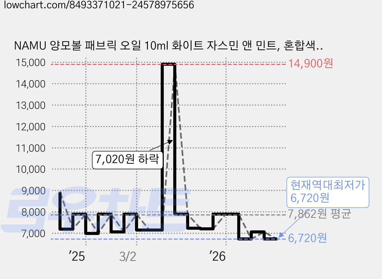 NAMU 양모볼 패브릭 오일 10ml 화이트 자스민 앤 민트, 혼합색상, 2개 가격 변동 차트, 현재가 6,720원, 역대최저가