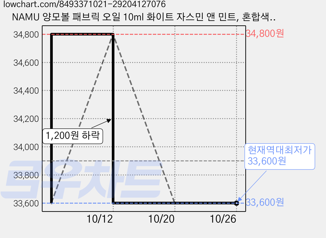 NAMU 양모볼 패브릭 오일 10ml 화이트 자스민 앤 민트, 혼합색상, 10개 가격 변동 차트, 현재가 33,600원, 역대최저가