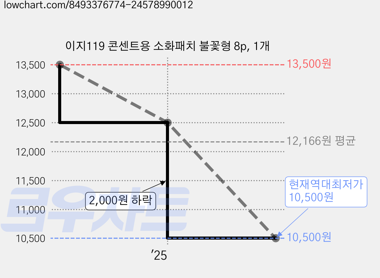 이지119 콘센트용 소화패치 불꽃형 8p, 1개 가격 변동 차트, 현재가 10,500원, 역대최저가