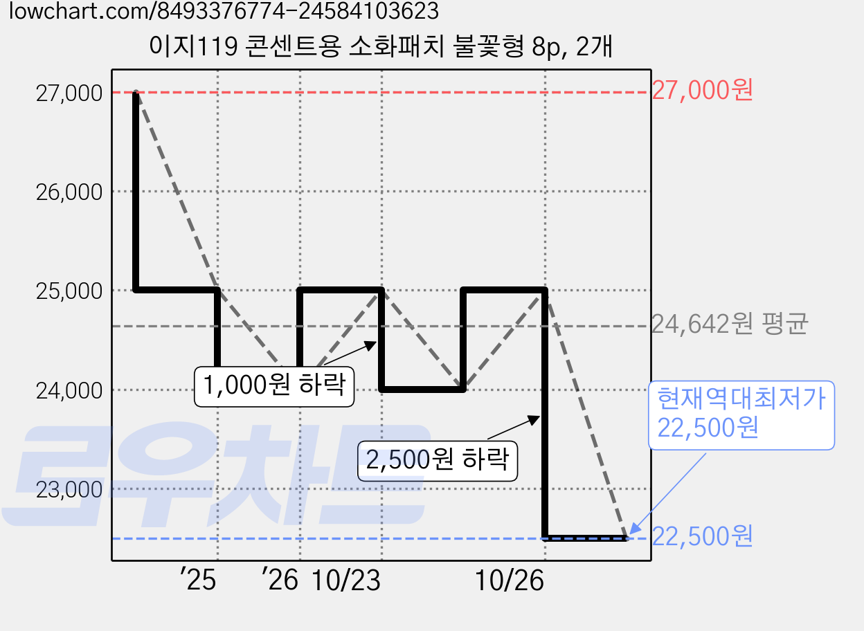 이지119 콘센트용 소화패치 불꽃형 8p, 2개 가격 변동 차트, 현재가 22,500원, 역대최저가