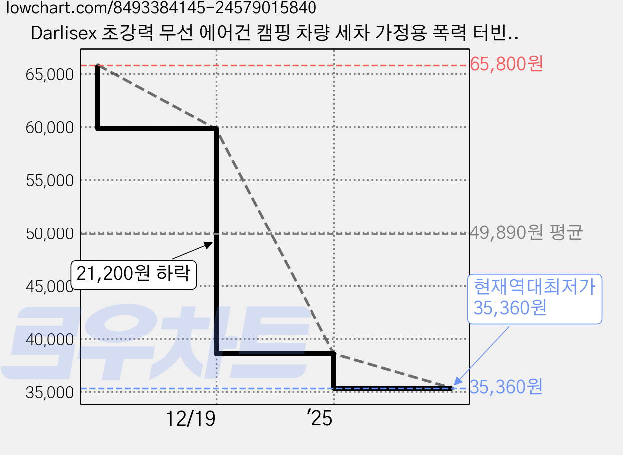 Darlisex 초강력 무선 에어건 캠핑 차량 세차 가정용 폭력 터빈 선풍기, 블랙, 슈트, 블랙 가격 변동 차트, 현재가 35,360원, 역대최저가