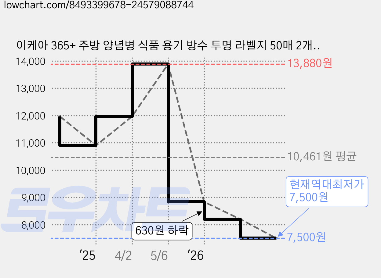 이케아 365+ 주방 양념병 식품 용기 방수 투명 라벨지 50매 2개, 1세트 가격 변동 차트, 현재가 7,500원, 역대최저가