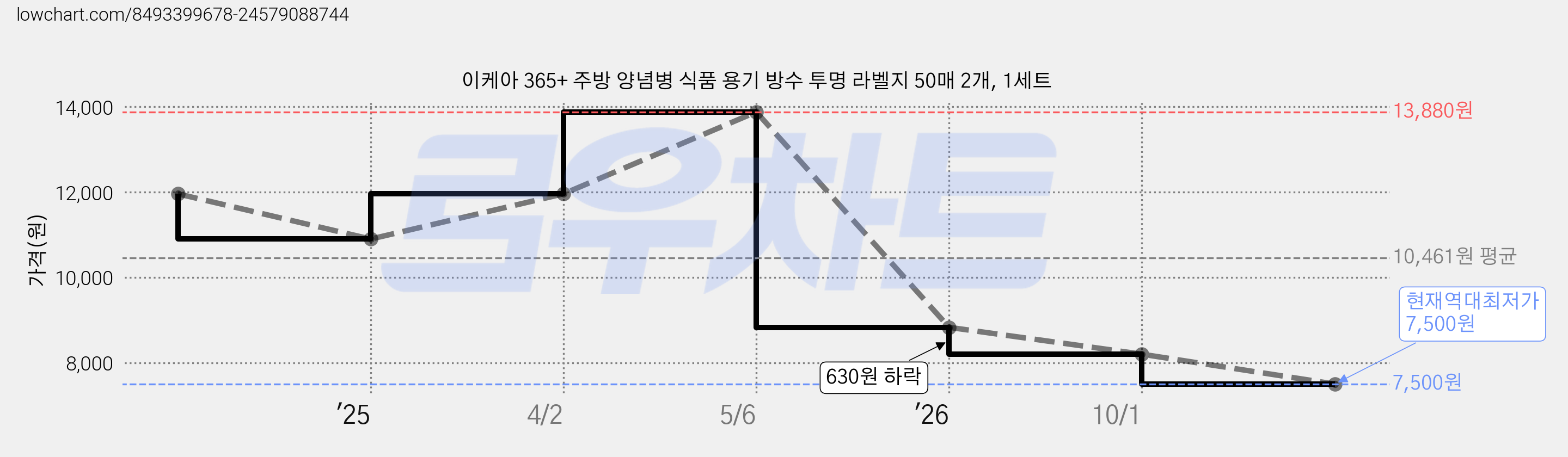 이케아 365+ 주방 양념병 식품 용기 방수 투명 라벨지 50매 2개, 1세트 가격 변동 차트, 현재가 7,500원, 역대최저가