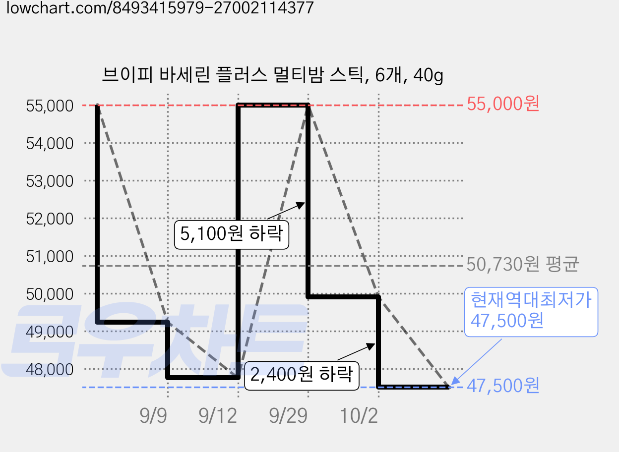 브이피 바세린 플러스 멀티밤 스틱, 6개, 40g 가격 변동 차트, 현재가 47,500원, 역대최저가