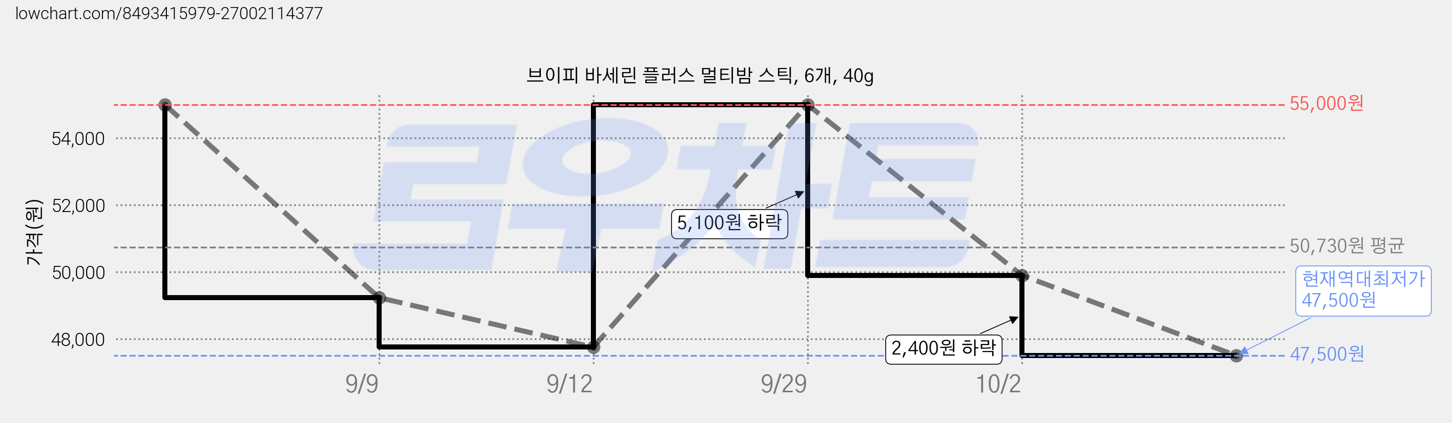 브이피 바세린 플러스 멀티밤 스틱, 6개, 40g 가격 변동 차트, 현재가 47,500원, 역대최저가