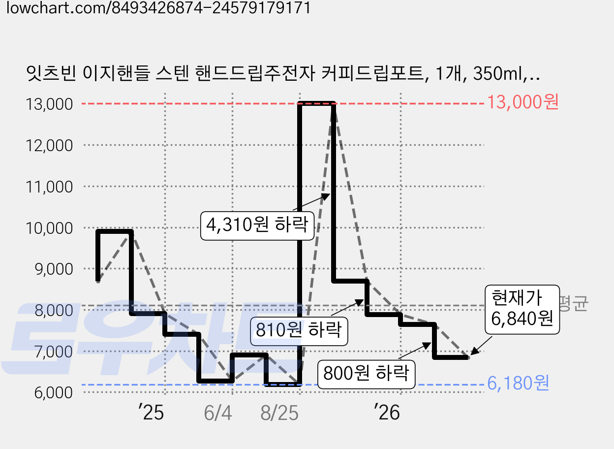 잇츠빈 이지핸들 스텐 핸드드립주전자 커피드립포트, 1개, 350ml, 단품 가격 변동 차트, 현재가 6,840원, 관측 최저가 6,180원