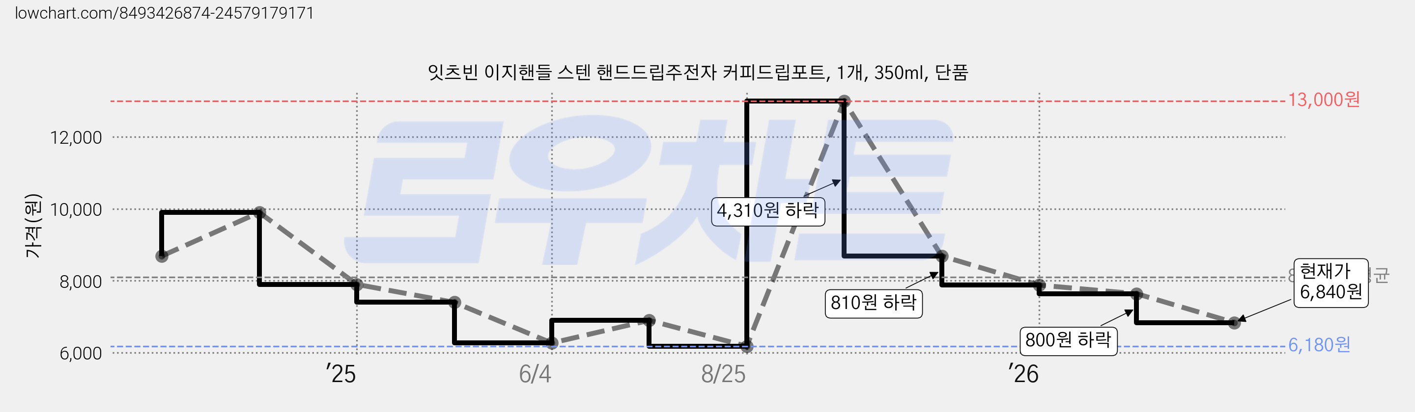 잇츠빈 이지핸들 스텐 핸드드립주전자 커피드립포트, 1개, 350ml, 단품 가격 변동 차트, 현재가 6,840원, 관측 최저가 6,180원