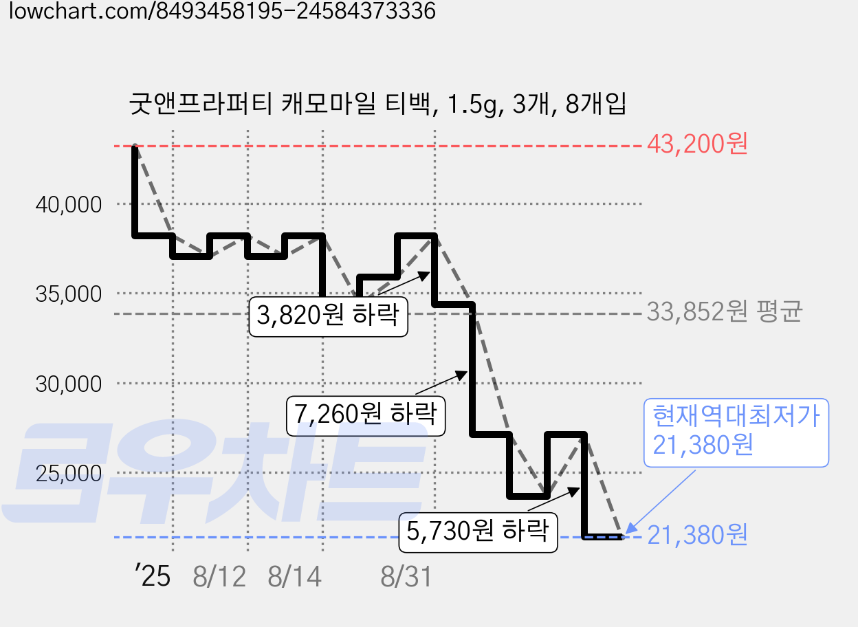 굿앤프라퍼티 캐모마일 티백, 1.5g, 3개, 8개입 가격 변동 차트, 현재가 21,380원, 역대최저가