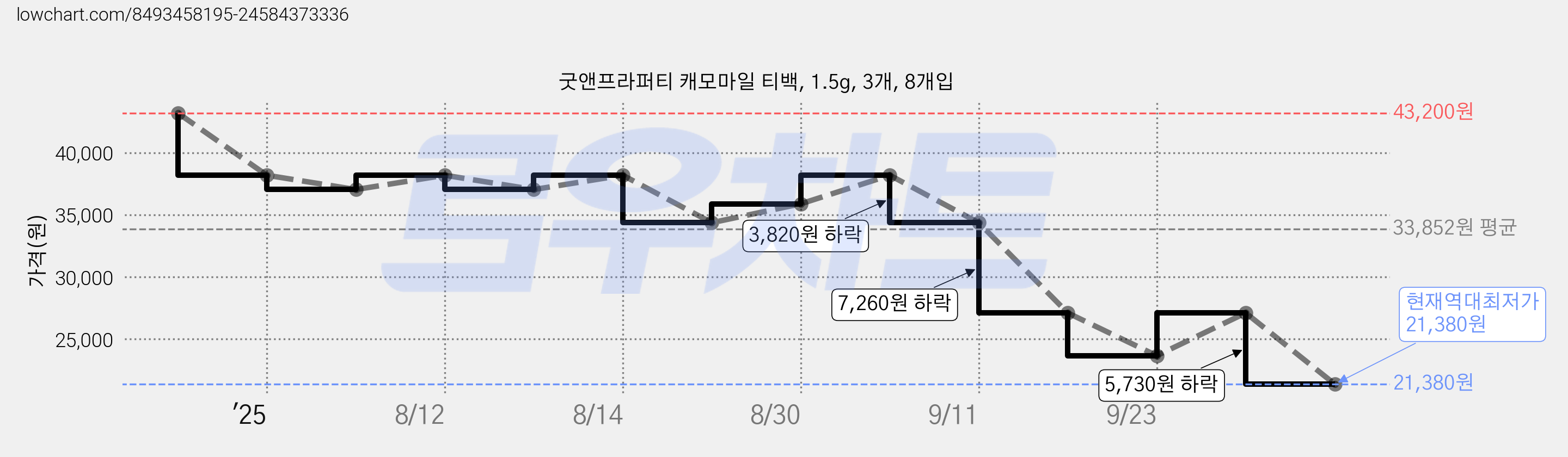 굿앤프라퍼티 캐모마일 티백, 1.5g, 3개, 8개입 가격 변동 차트, 현재가 21,380원, 역대최저가