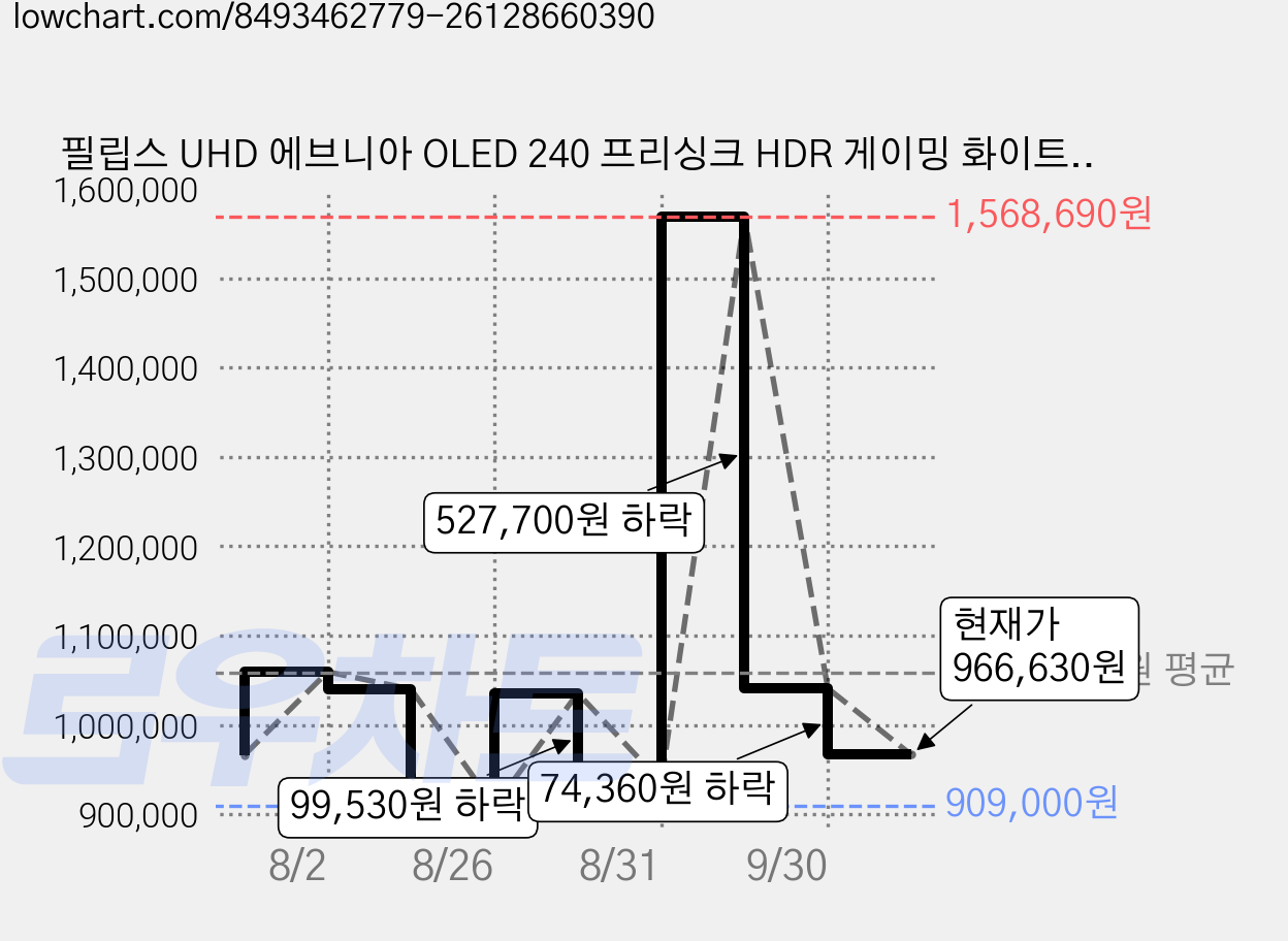 필립스 UHD 에브니아 OLED 240 프리싱크 HDR 게이밍 화이트 무결점 모니터, 80cm, 32M2N8800 가격 변동 차트, 현재가 966,630원, 관측 최저가 842,420원