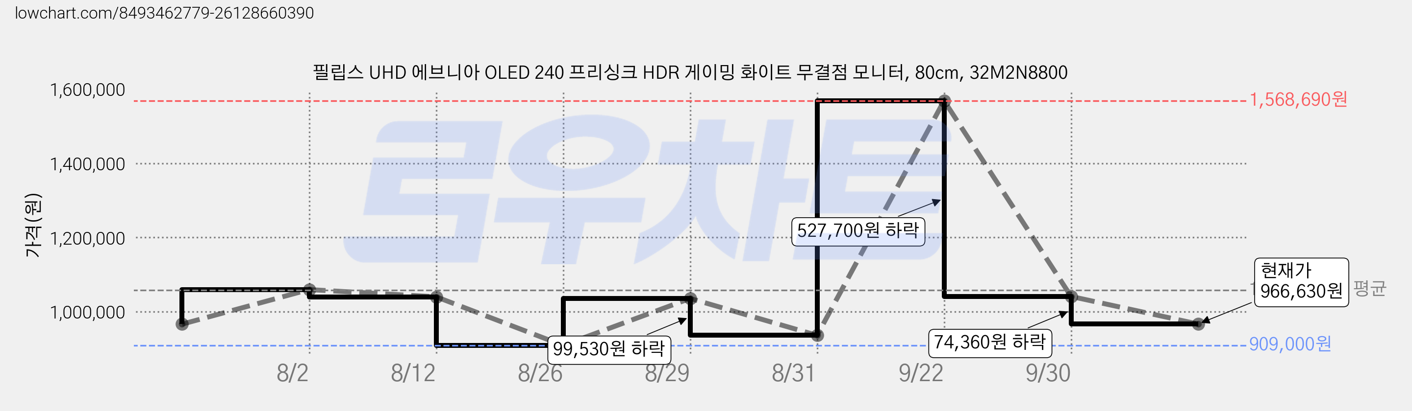 필립스 UHD 에브니아 OLED 240 프리싱크 HDR 게이밍 화이트 무결점 모니터, 80cm, 32M2N8800 가격 변동 차트, 현재가 966,630원, 관측 최저가 842,420원