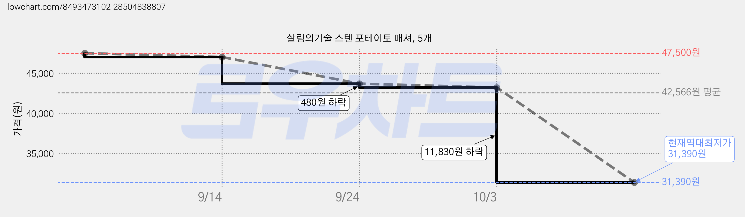 살림의기술 스텐 포테이토 매셔, 5개 가격 변동 차트, 현재가 31,390원, 역대최저가