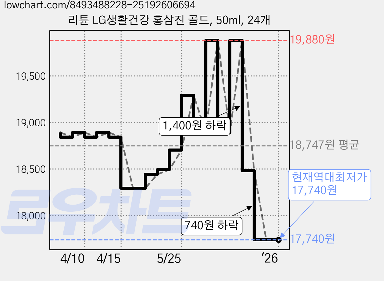 리튠 LG생활건강 홍삼진 골드, 50ml, 24개 가격 변동 차트, 현재가 17,740원, 역대최저가