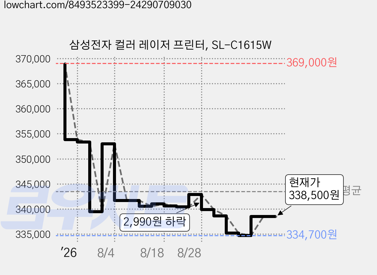 삼성전자 컬러 레이저 프린터, SL-C1615W 가격 변동 차트, 현재가 338,500원, 관측 최저가 333,960원
