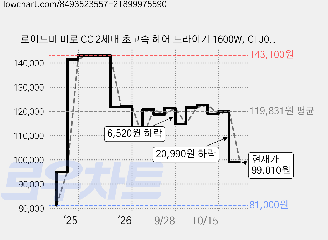 로이드미 미로 CC 2세대 초고속 헤어 드라이기 1600W, CFJ05RMW, 글래시 화이트 가격 변동 차트, 현재가 99,010원, 관측 최저가 81,000원