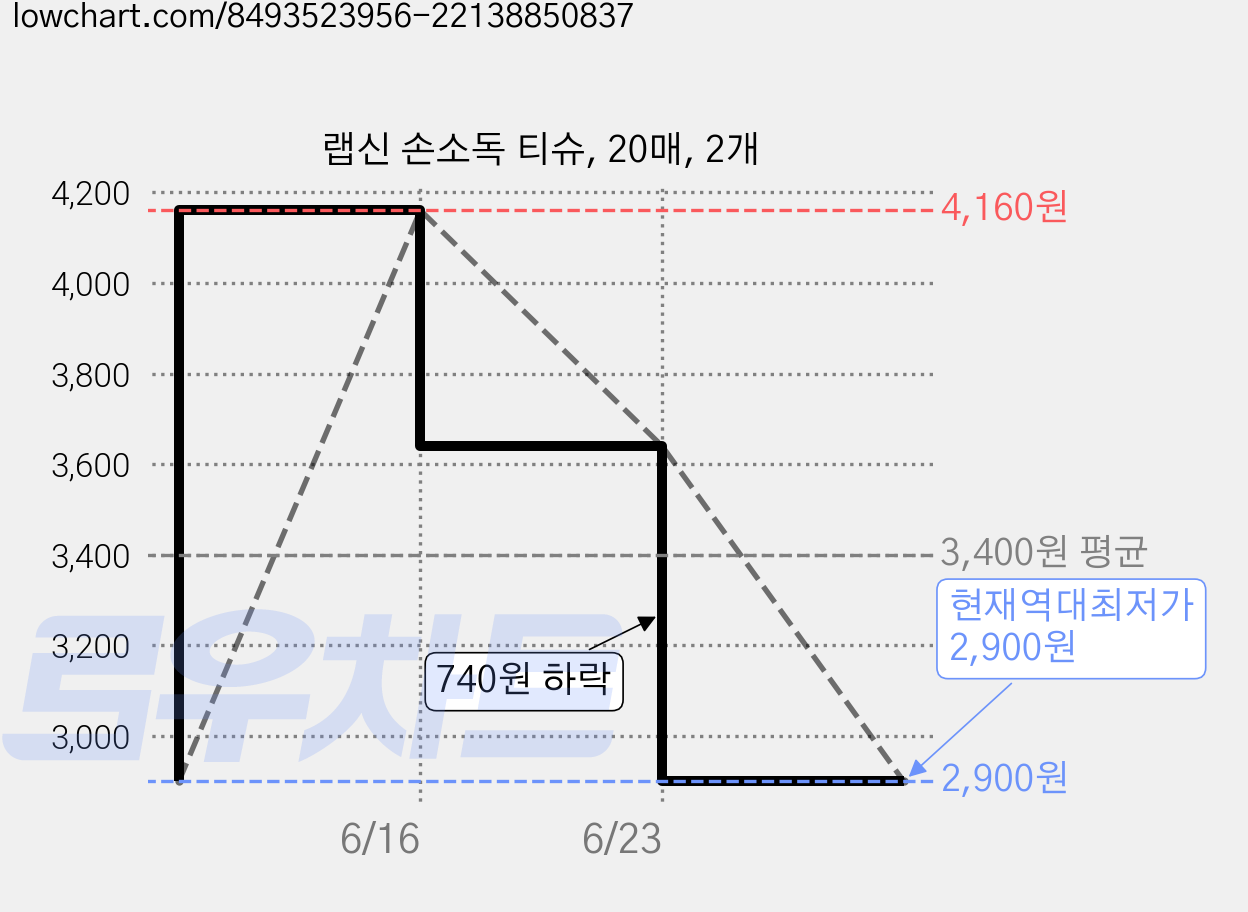 랩신 손소독 티슈, 20매, 2개 가격 변동 차트, 현재가 2,900원, 역대최저가