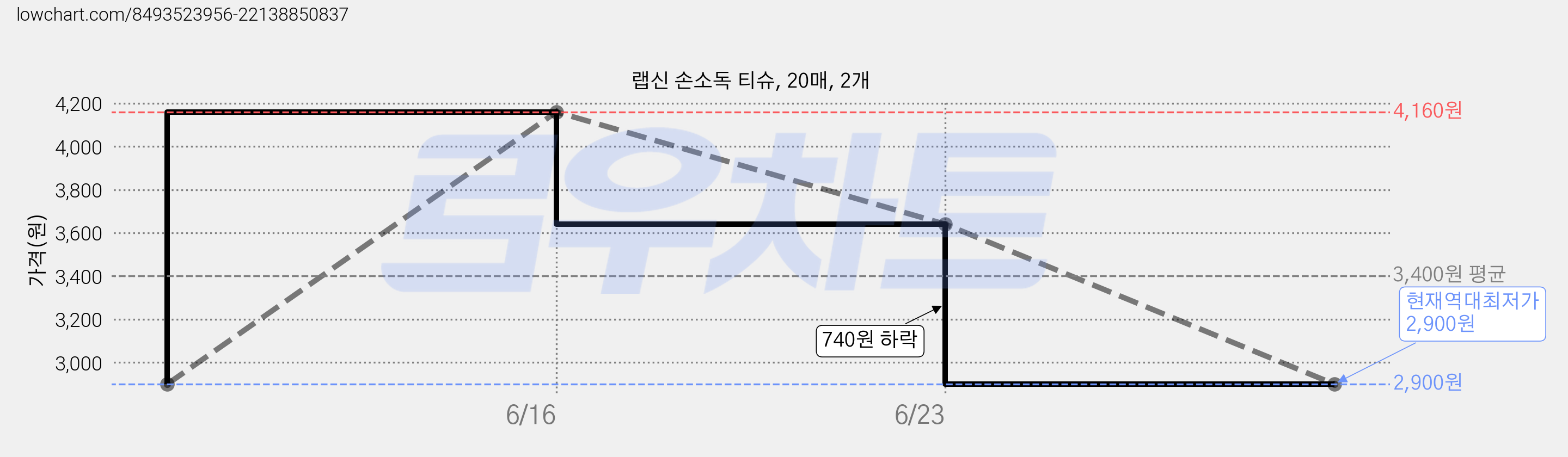 랩신 손소독 티슈, 20매, 2개 가격 변동 차트, 현재가 2,900원, 역대최저가