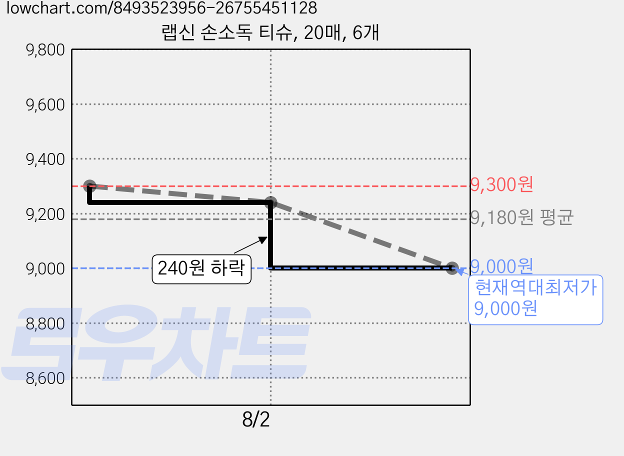 랩신 손소독 티슈, 20매, 6개 가격 변동 차트, 현재가 9,000원, 역대최저가