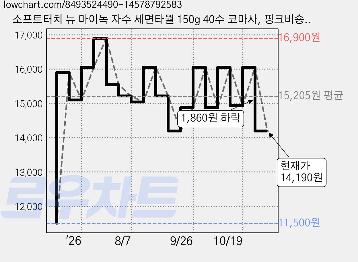 소프트터치 뉴 마이독 자수 세면타월 150g 40수 코마사, 핑크비숑, 4개 가격 변동 차트, 현재가 14,190원, 관측 최저가 11,500원