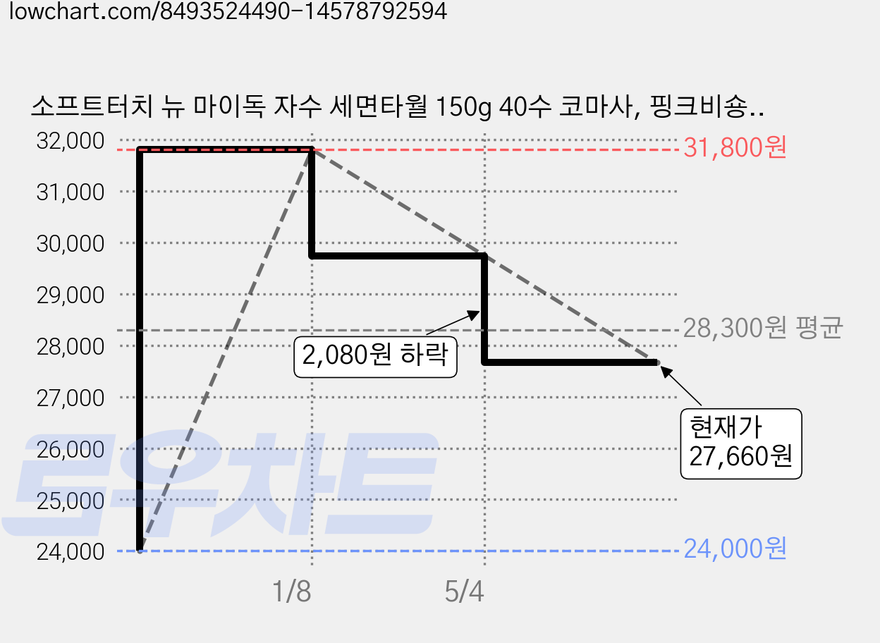 소프트터치 뉴 마이독 자수 세면타월 150g 40수 코마사, 핑크비숑, 8개 가격 변동 차트, 현재가 27,660원, 관측 최저가 24,000원