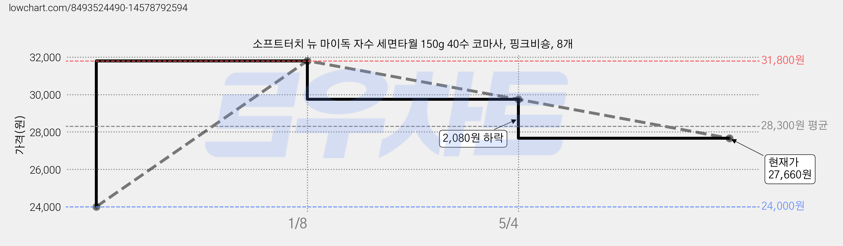 소프트터치 뉴 마이독 자수 세면타월 150g 40수 코마사, 핑크비숑, 8개 가격 변동 차트, 현재가 27,660원, 관측 최저가 24,000원