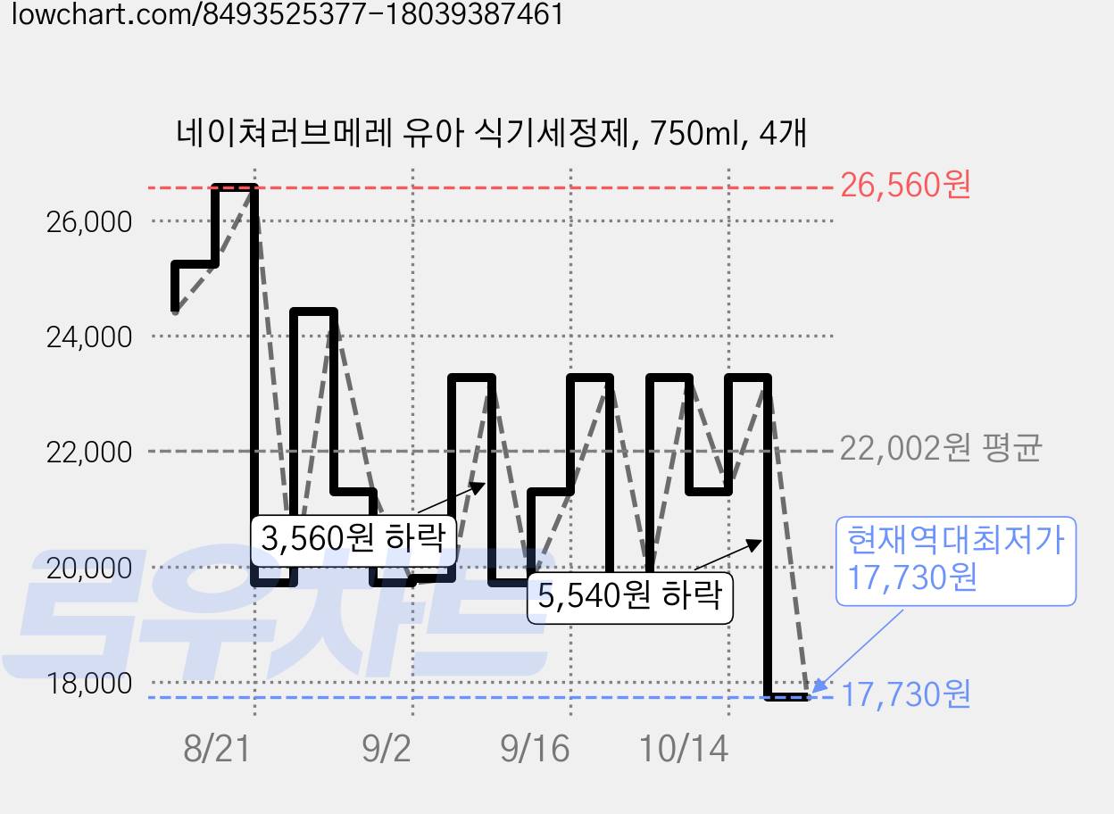 네이쳐러브메레 유아 식기세정제, 750ml, 4개 가격 변동 차트, 현재가 17,730원, 역대최저가
