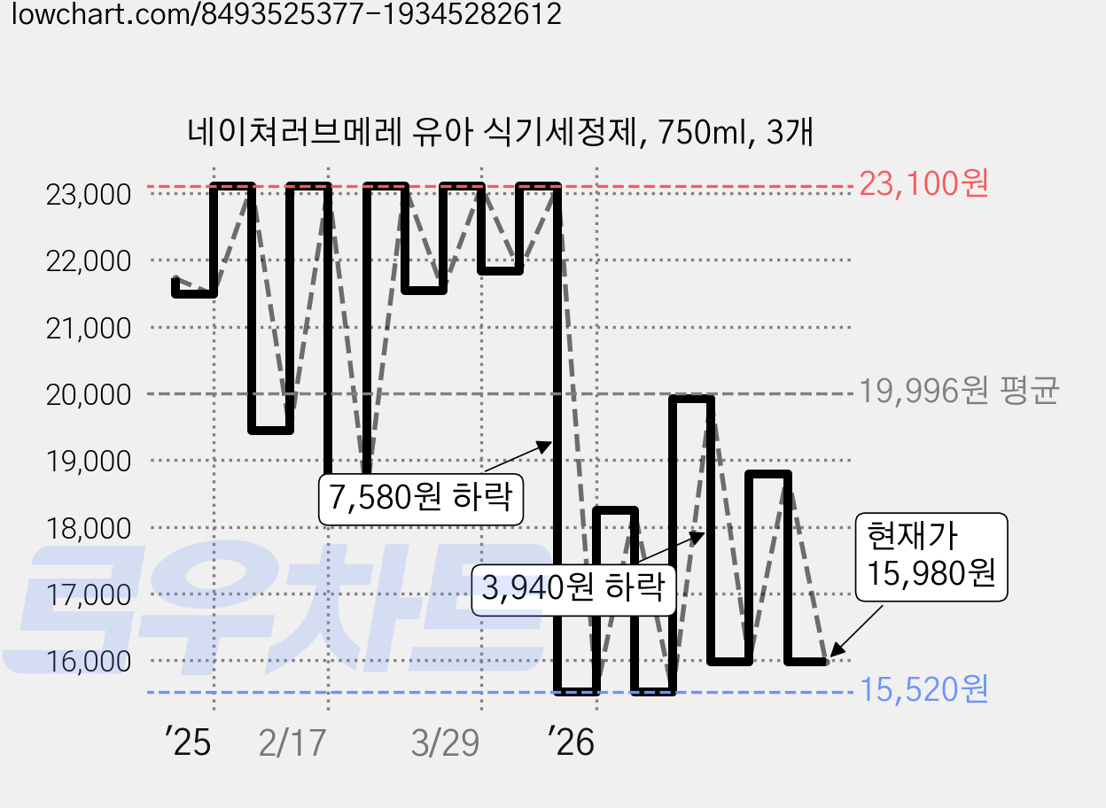 네이쳐러브메레 유아 식기세정제, 750ml, 3개 가격 변동 차트, 현재가 15,980원, 관측 최저가 15,520원