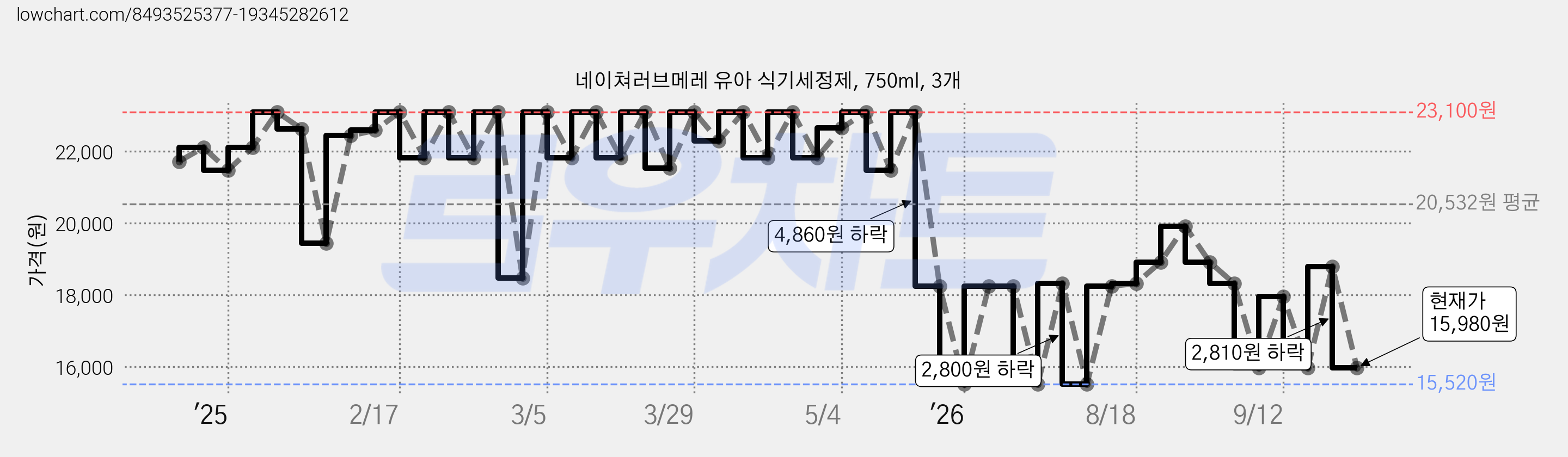 네이쳐러브메레 유아 식기세정제, 750ml, 3개 가격 변동 차트, 현재가 15,980원, 관측 최저가 15,520원