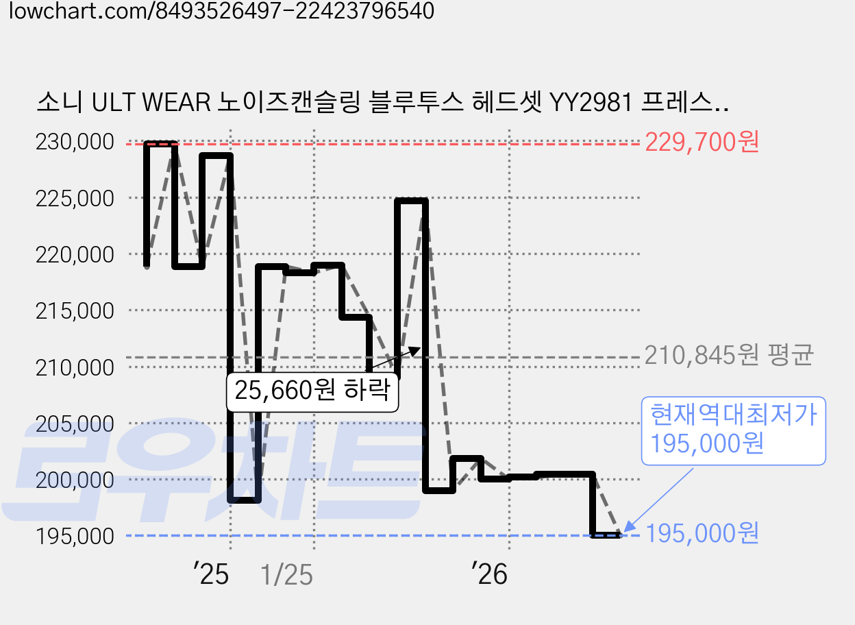 소니 ULT WEAR 노이즈캔슬링 블루투스 헤드셋 YY2981 프레스트 그레이 액티브노이즈캔슬링(ANC) 30시간 멀티단자 가격 변동 차트, 현재가 195,000원, 역대최저가