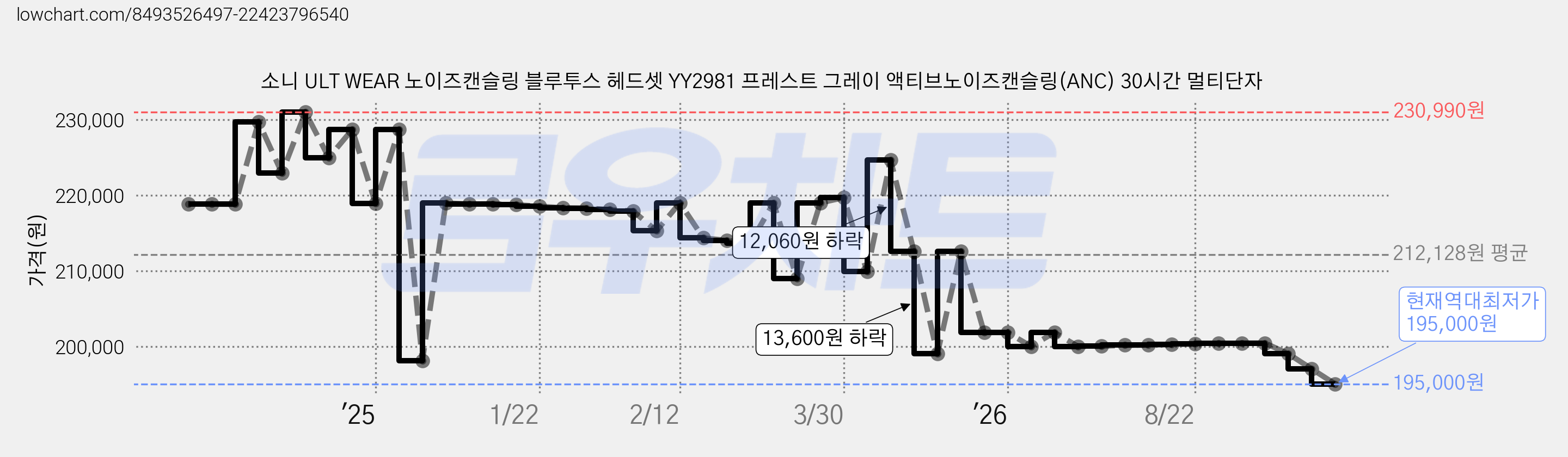 소니 ULT WEAR 노이즈캔슬링 블루투스 헤드셋 YY2981 프레스트 그레이 액티브노이즈캔슬링(ANC) 30시간 멀티단자 가격 변동 차트, 현재가 195,000원, 역대최저가