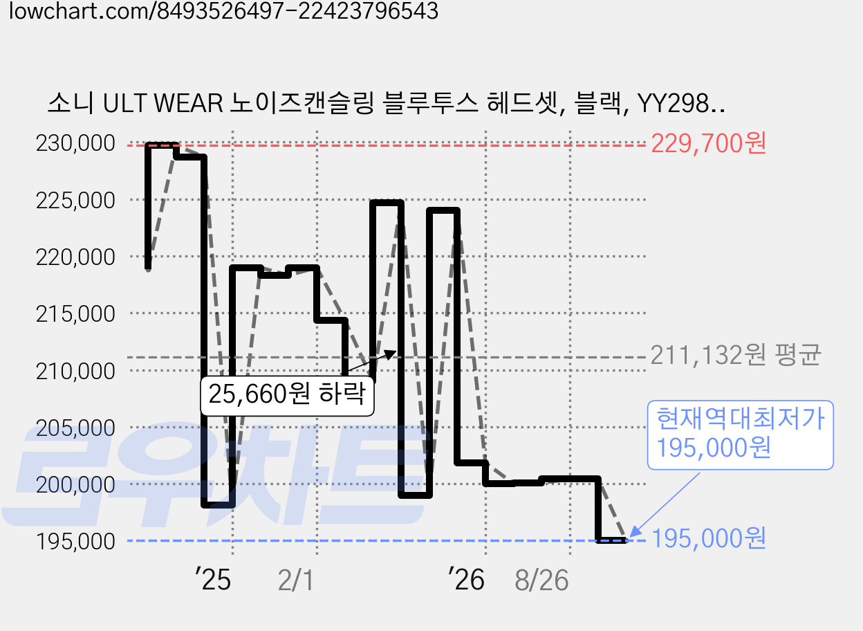 소니 ULT WEAR 노이즈캔슬링 블루투스 헤드셋, 블랙, YY2981 가격 변동 차트, 현재가 195,000원, 역대최저가