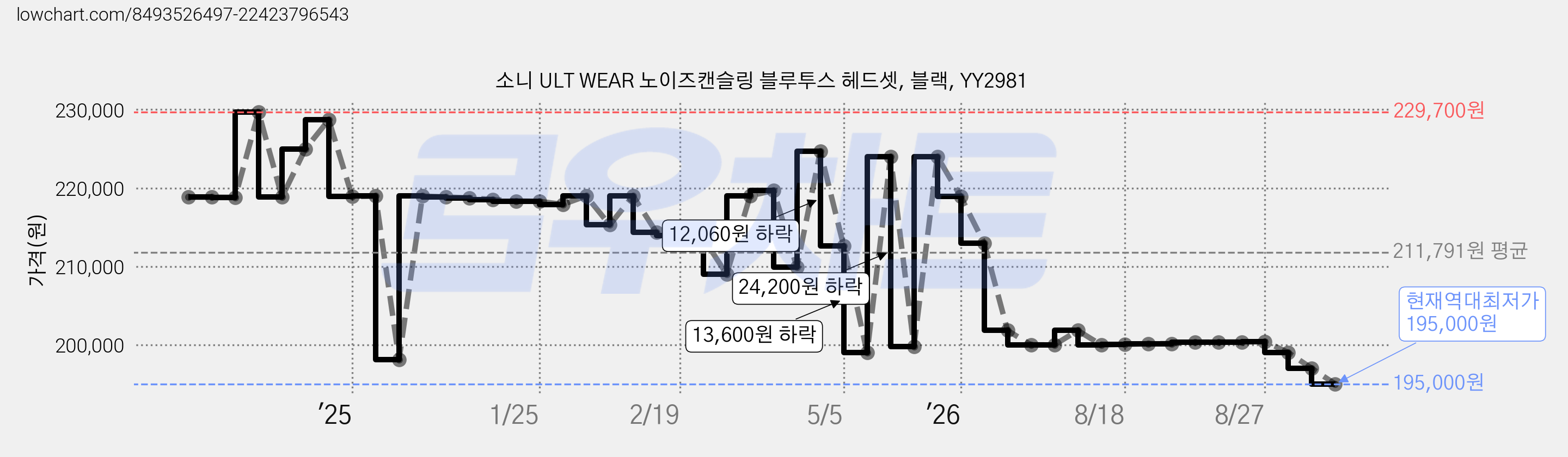소니 ULT WEAR 노이즈캔슬링 블루투스 헤드셋, 블랙, YY2981 가격 변동 차트, 현재가 195,000원, 역대최저가