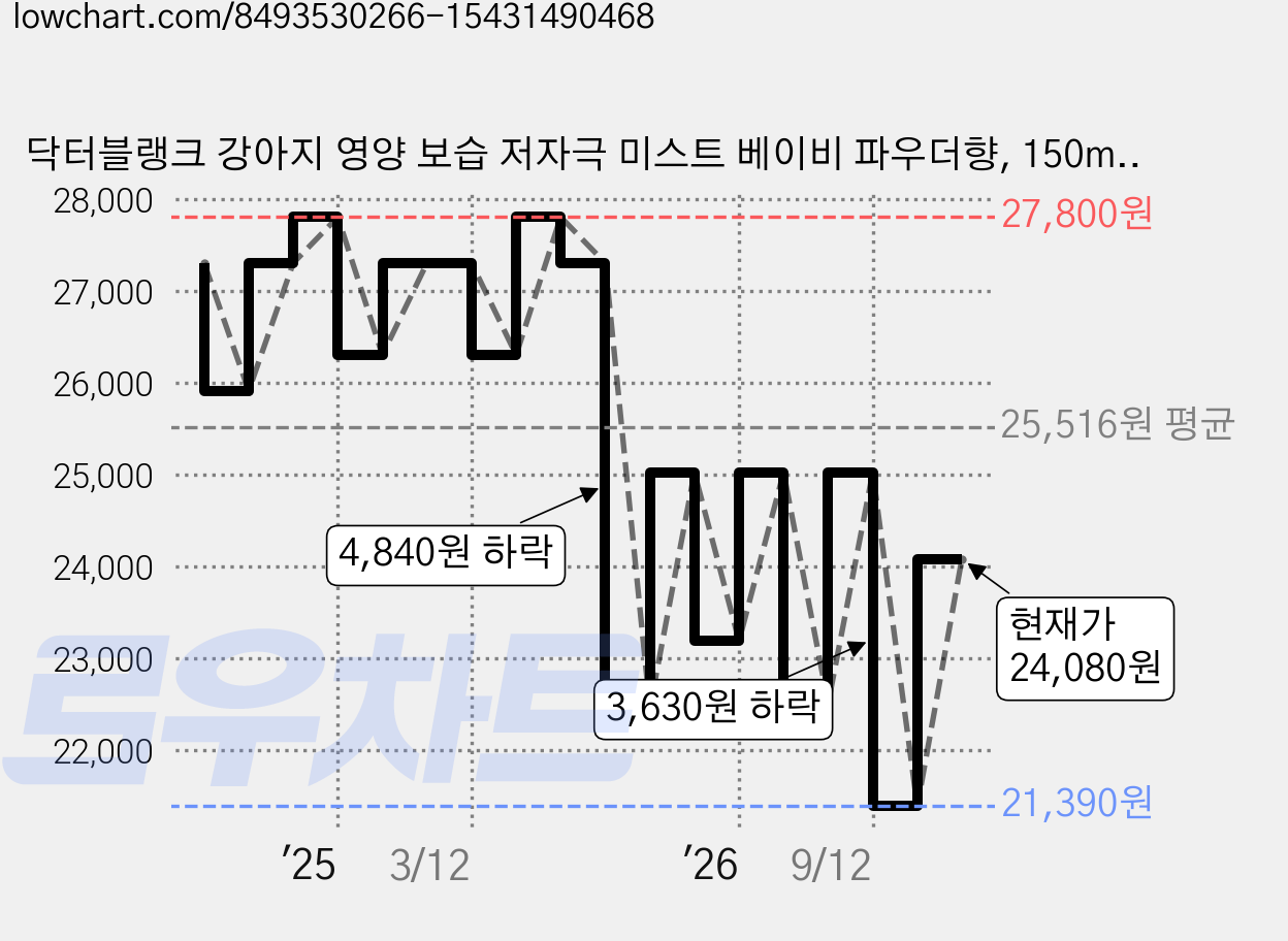 닥터블랭크 강아지 영양 보습 저자극 미스트 베이비 파우더향, 150ml, 1개입, 2개 가격 변동 차트, 현재가 24,080원, 관측 최저가 21,390원