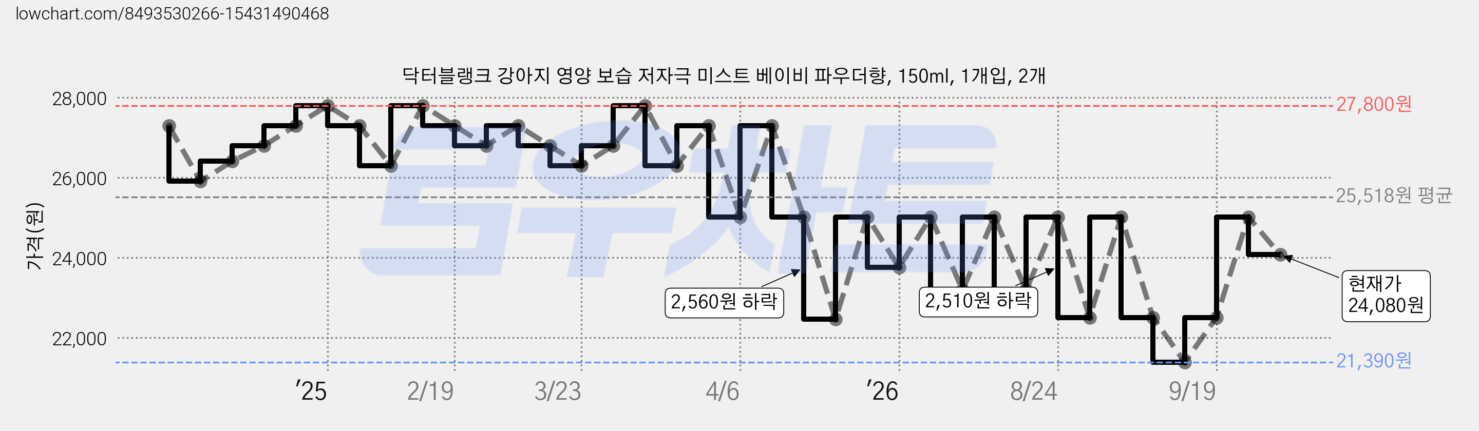 닥터블랭크 강아지 영양 보습 저자극 미스트 베이비 파우더향, 150ml, 1개입, 2개 가격 변동 차트, 현재가 24,080원, 관측 최저가 21,390원
