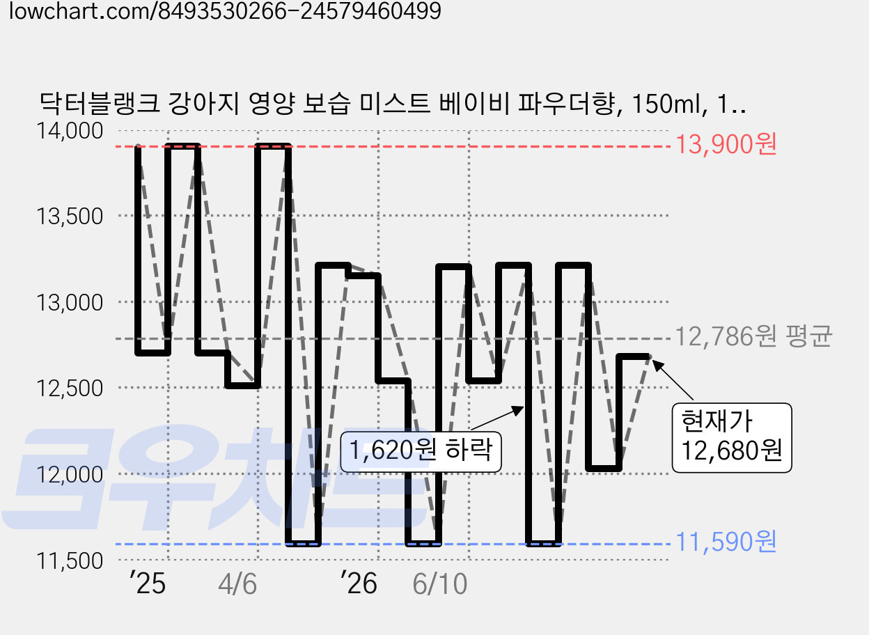 닥터블랭크 강아지 영양 보습 미스트 베이비 파우더향, 150ml, 1개입, 1개 가격 변동 차트, 현재가 12,680원, 관측 최저가 11,590원