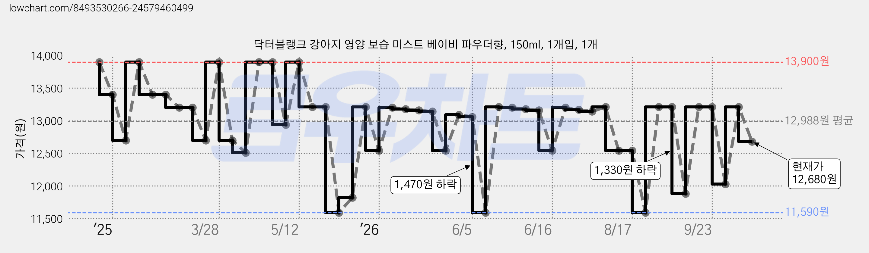 닥터블랭크 강아지 영양 보습 미스트 베이비 파우더향, 150ml, 1개입, 1개 가격 변동 차트, 현재가 12,680원, 관측 최저가 11,590원