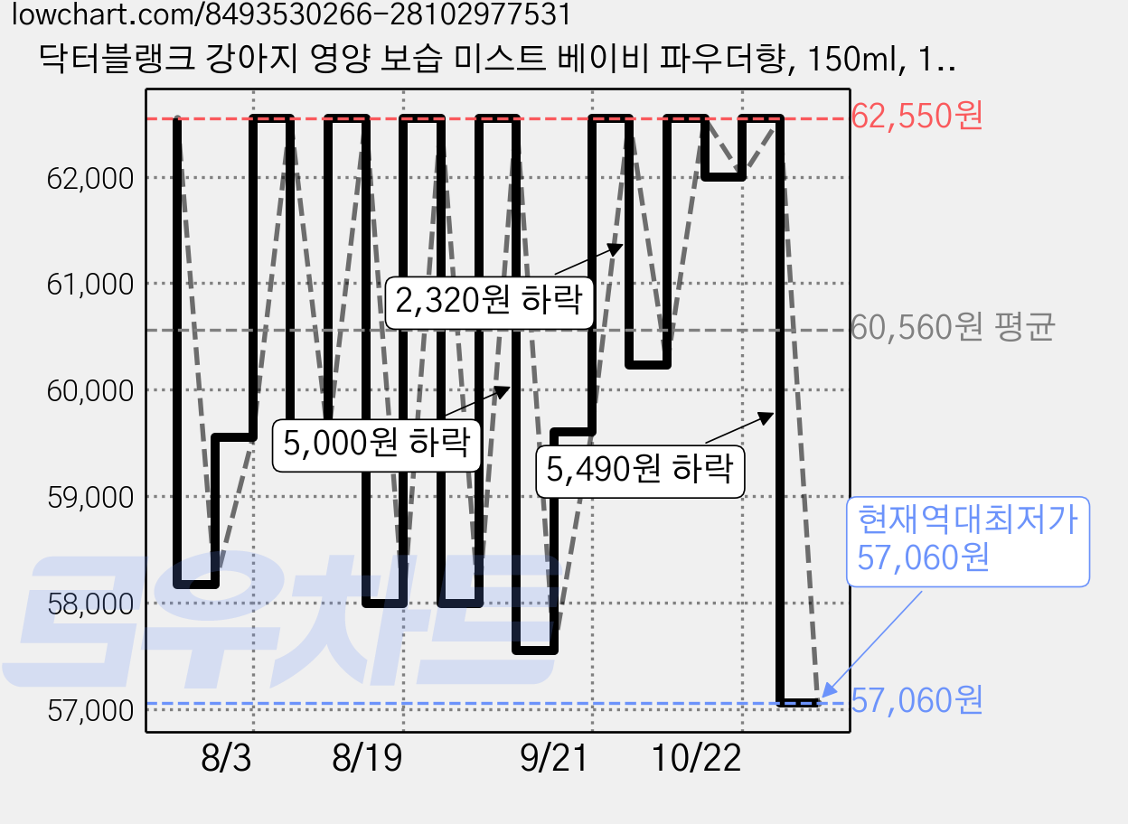 닥터블랭크 강아지 영양 보습 미스트 베이비 파우더향, 150ml, 1개입, 5개 가격 변동 차트, 현재가 57,060원, 역대최저가