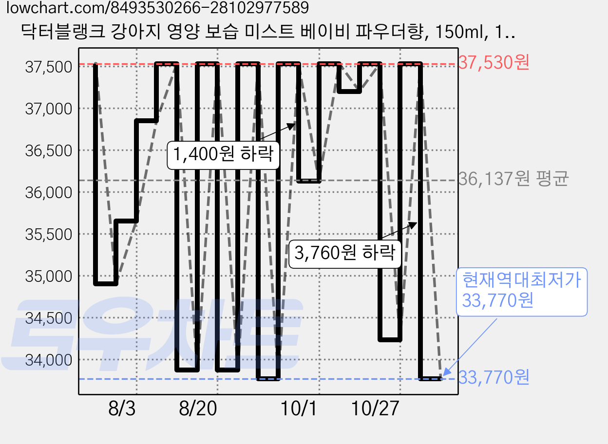 닥터블랭크 강아지 영양 보습 미스트 베이비 파우더향, 150ml, 1개입, 3개 가격 변동 차트, 현재가 33,770원, 역대최저가