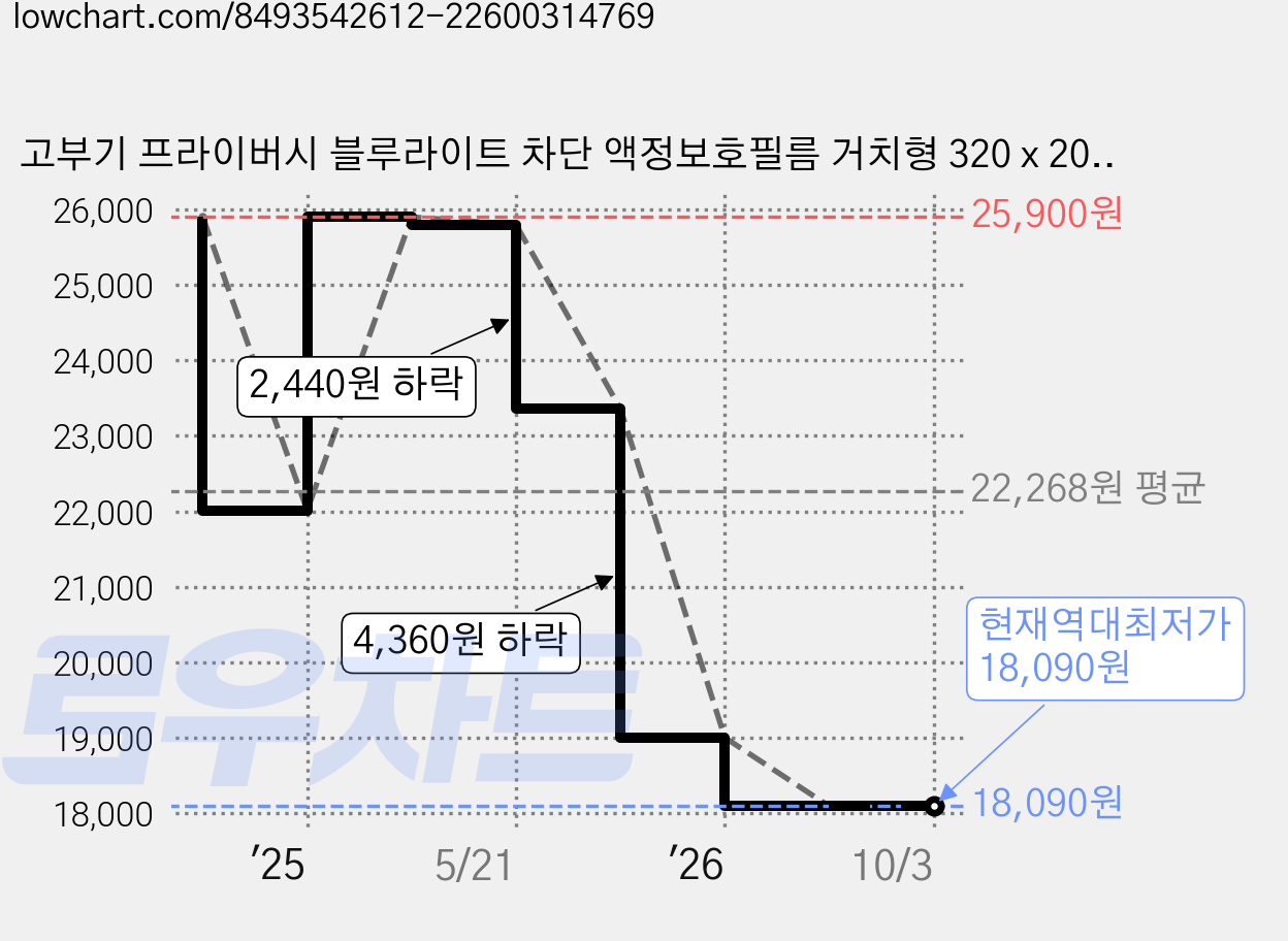 고부기 프라이버시 블루라이트 차단 액정보호필름 거치형 320 x 208 mm, 1개 가격 변동 차트, 현재가 18,090원, 역대최저가