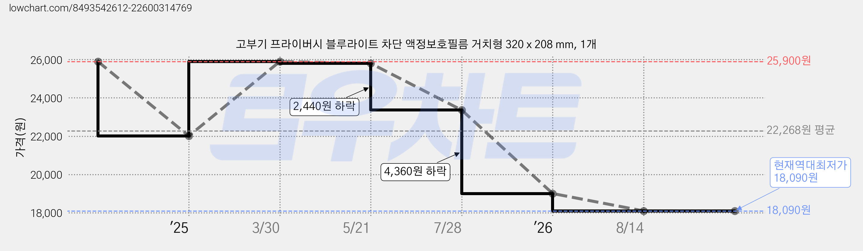 고부기 프라이버시 블루라이트 차단 액정보호필름 거치형 320 x 208 mm, 1개 가격 변동 차트, 현재가 18,090원, 역대최저가