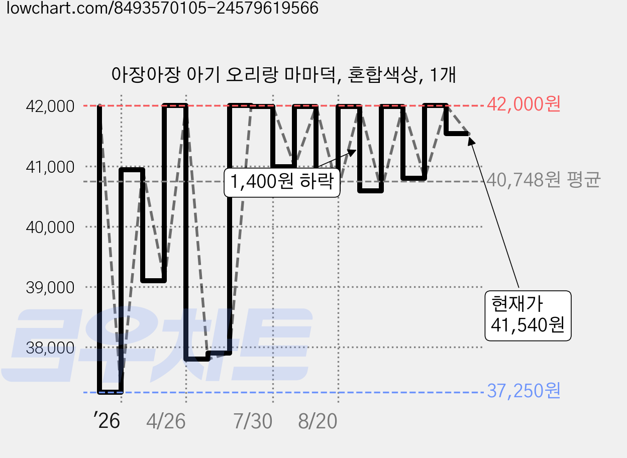 아장아장 아기 오리랑 마마덕, 혼합색상, 1개 가격 변동 차트, 현재가 41,540원, 관측 최저가 37,250원
