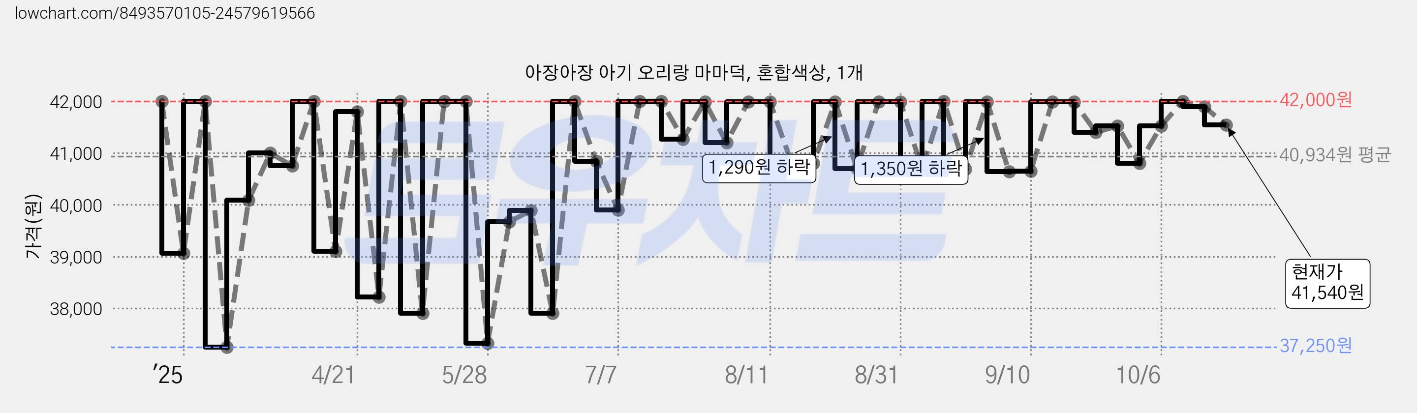 아장아장 아기 오리랑 마마덕, 혼합색상, 1개 가격 변동 차트, 현재가 41,540원, 관측 최저가 37,250원