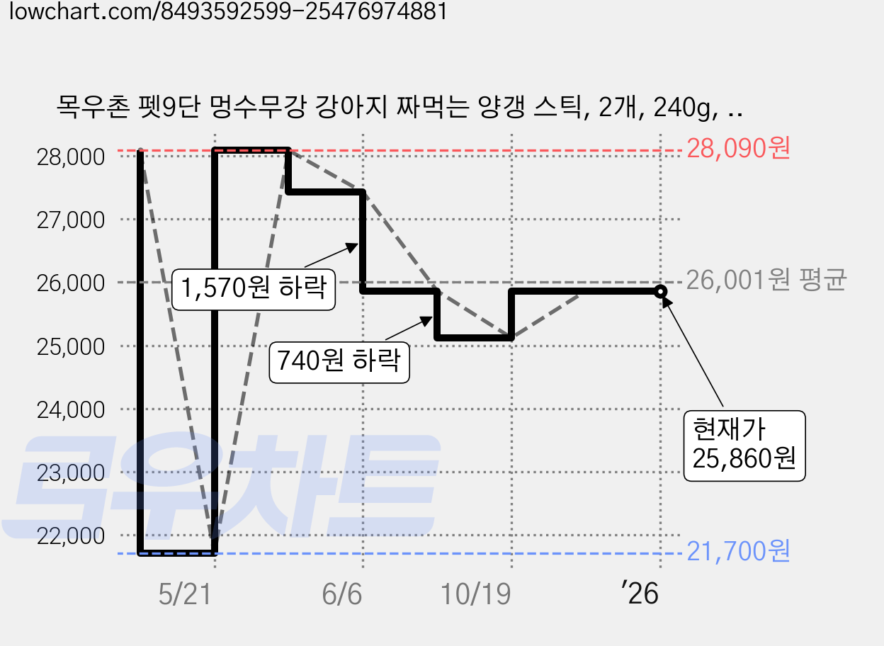 목우촌 펫9단 멍수무강 강아지 짜먹는 양갱 스틱, 2개, 240g, 혼합맛(황태/고구마) 가격 변동 차트, 현재가 25,860원, 관측 최저가 21,700원