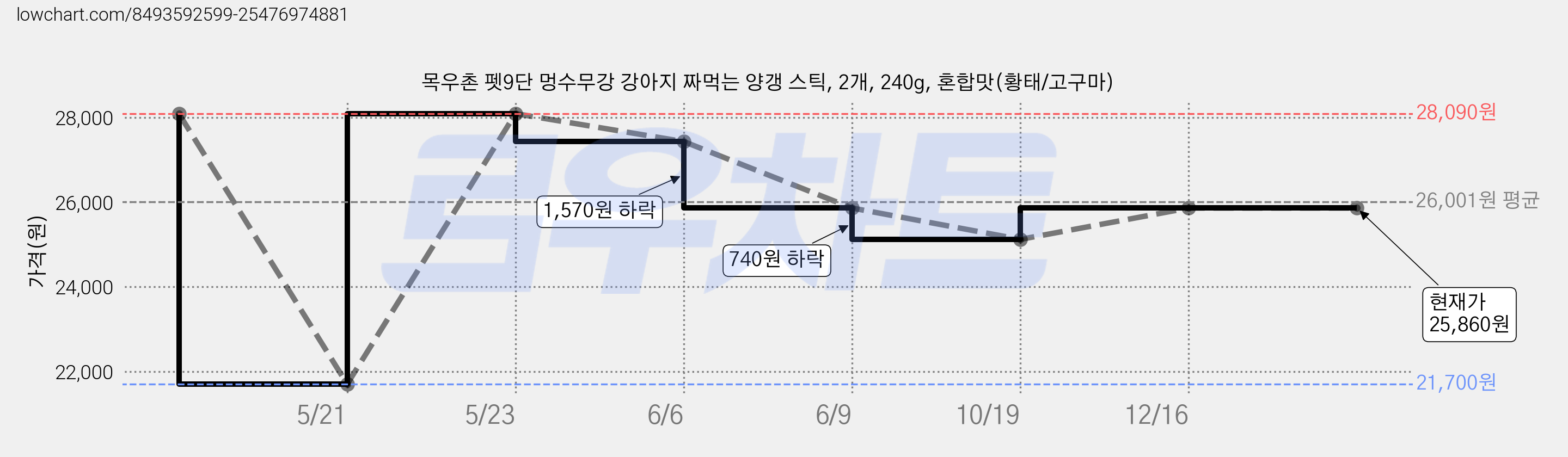 목우촌 펫9단 멍수무강 강아지 짜먹는 양갱 스틱, 2개, 240g, 혼합맛(황태/고구마) 가격 변동 차트, 현재가 25,860원, 관측 최저가 21,700원